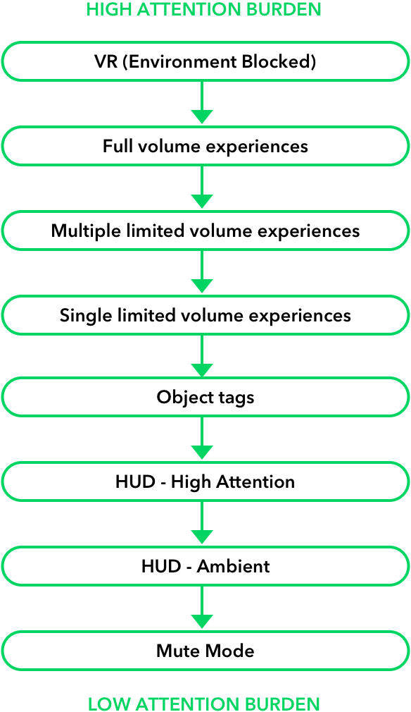 Assumed attention burden for the UI modes discussed